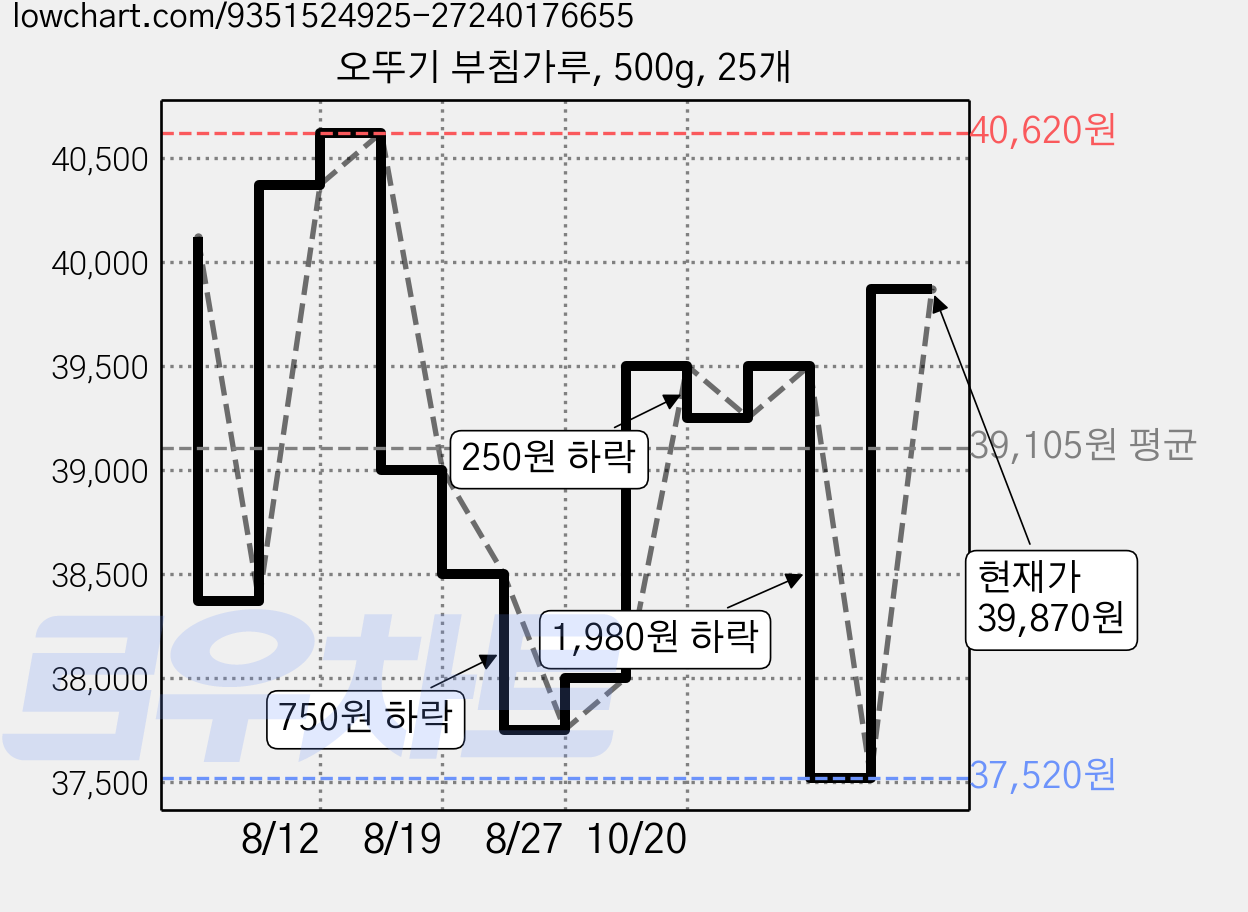 오뚜기 부침가루, 500g, 25개 가격 변동 차트, 현재가 37,520원, 역대최저가