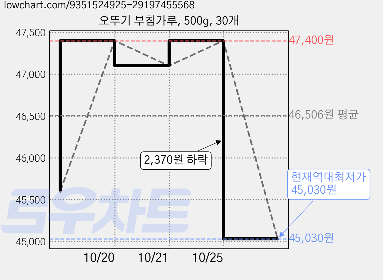 오뚜기 부침가루, 500g, 30개 가격 변동 차트, 현재가 45,030원, 역대최저가
