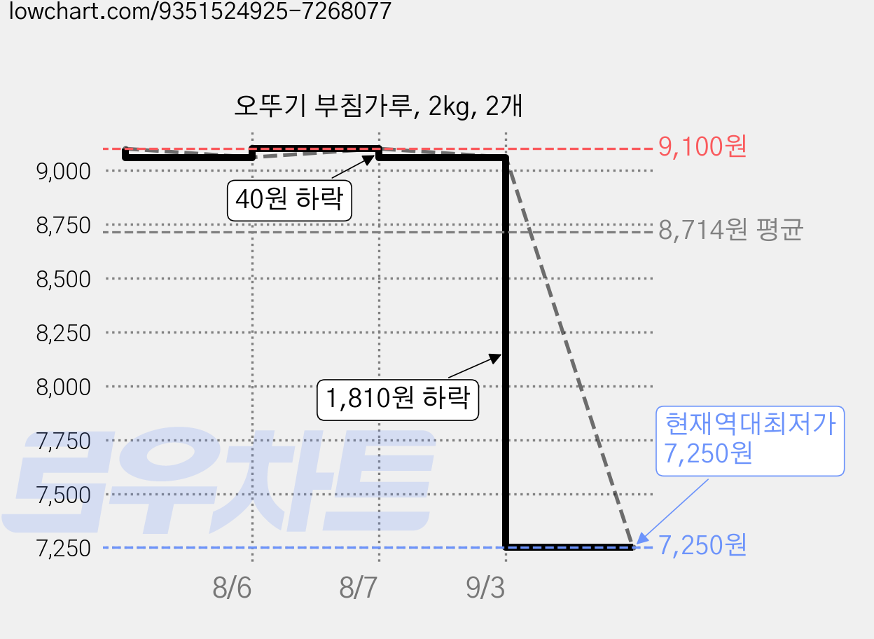 오뚜기 부침가루, 2kg, 2개 가격 변동 차트, 현재가 7,250원, 역대최저가