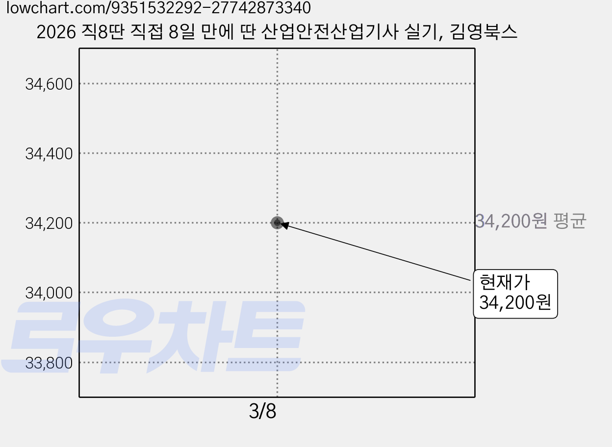 2026 직8딴 직접 8일 만에 딴 산업안전산업기사 실기, 김영북스 가격 변동 차트, 현재가 34,200원