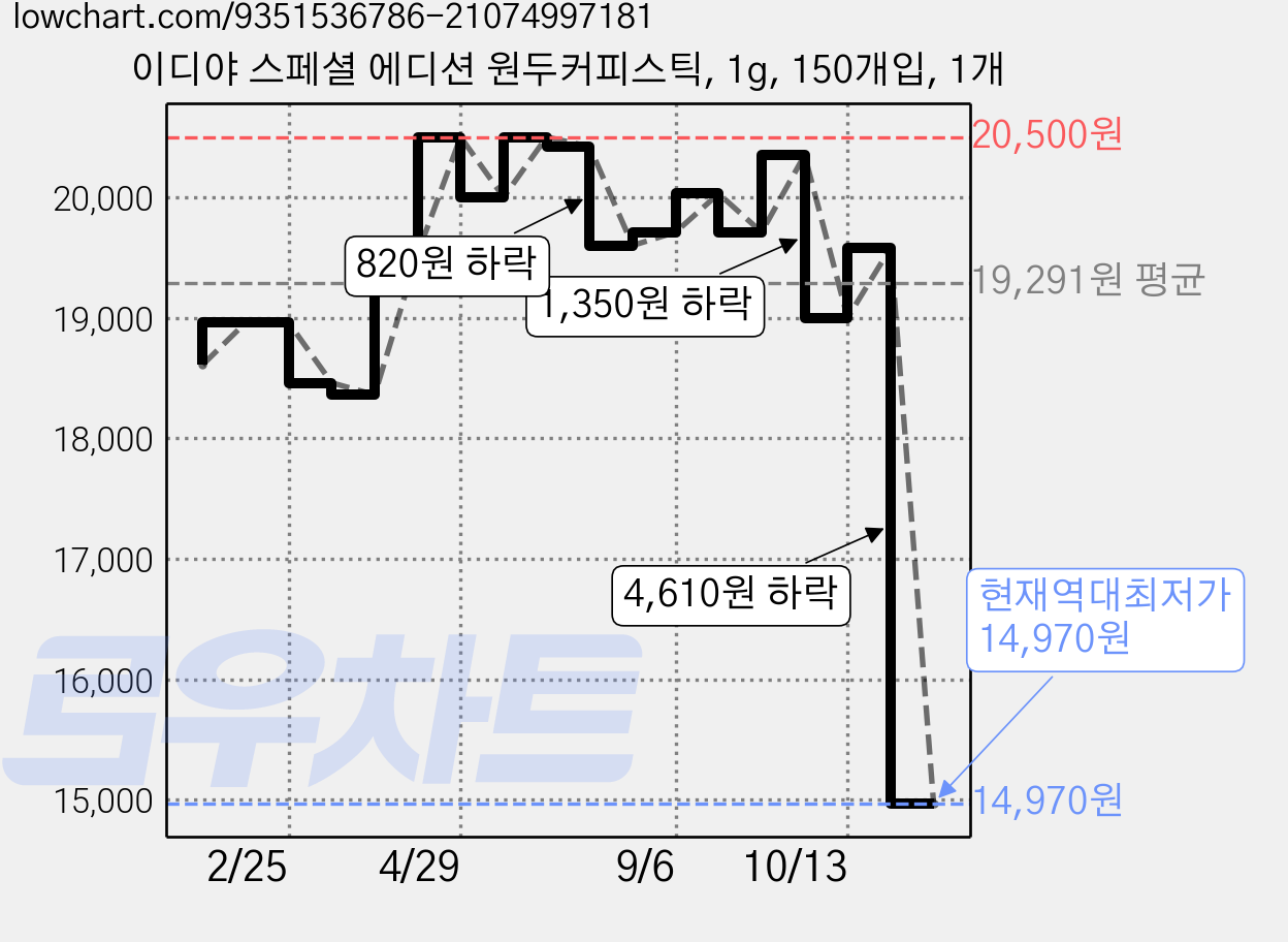 이디야 스페셜 에디션 원두커피스틱, 1g, 150개입, 1개 가격 변동 차트, 현재가 14,970원, 역대최저가