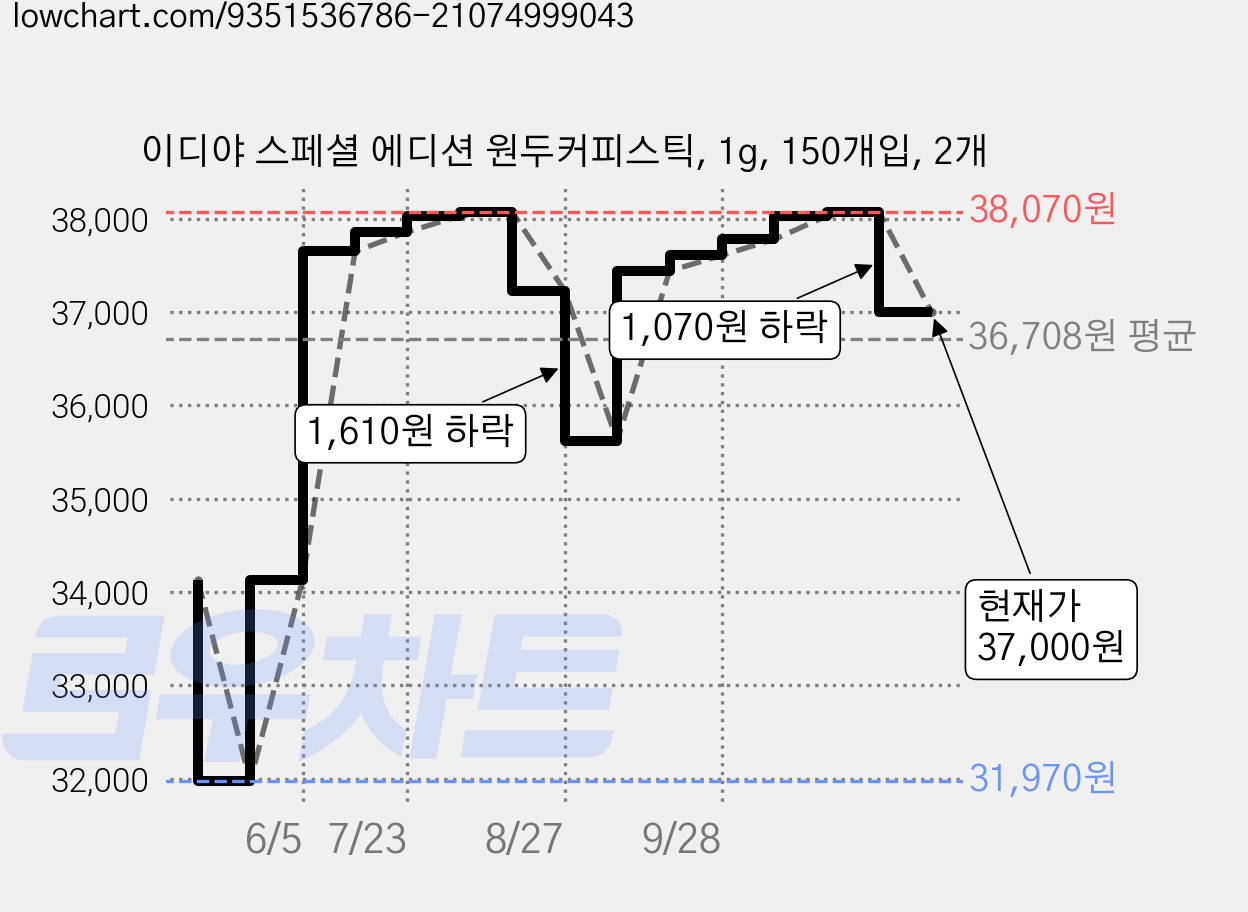 이디야 스페셜 에디션 원두커피스틱, 1g, 150개입, 2개 가격 변동 차트, 현재가 37,000원, 관측 최저가 31,970원