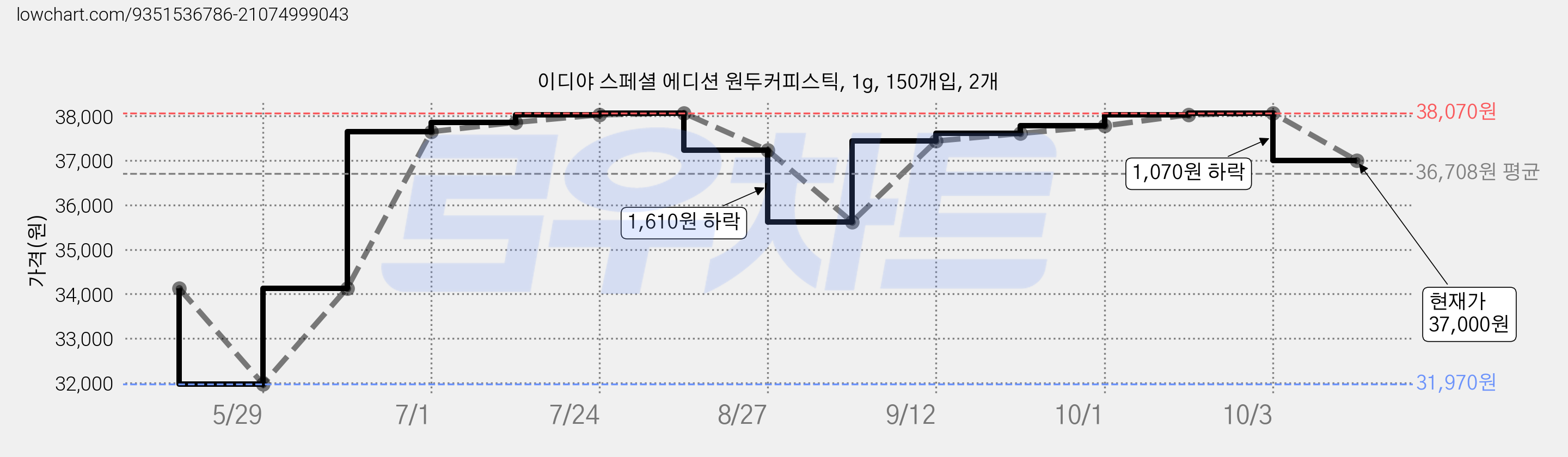 이디야 스페셜 에디션 원두커피스틱, 1g, 150개입, 2개 가격 변동 차트, 현재가 37,000원, 관측 최저가 31,970원