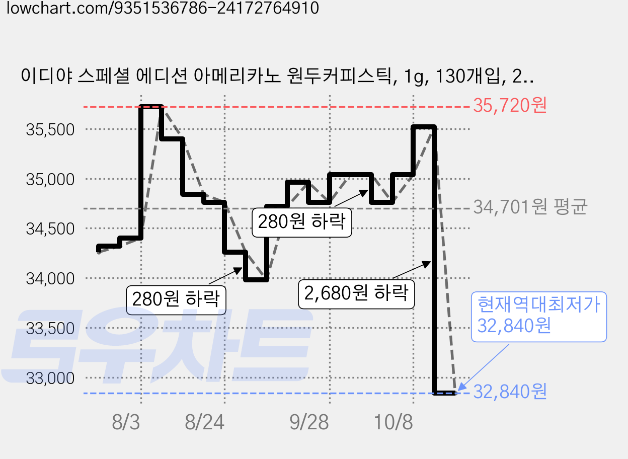 이디야 스페셜 에디션 아메리카노 원두커피스틱, 1g, 130개입, 2개 가격 변동 차트, 현재가 32,840원, 역대최저가