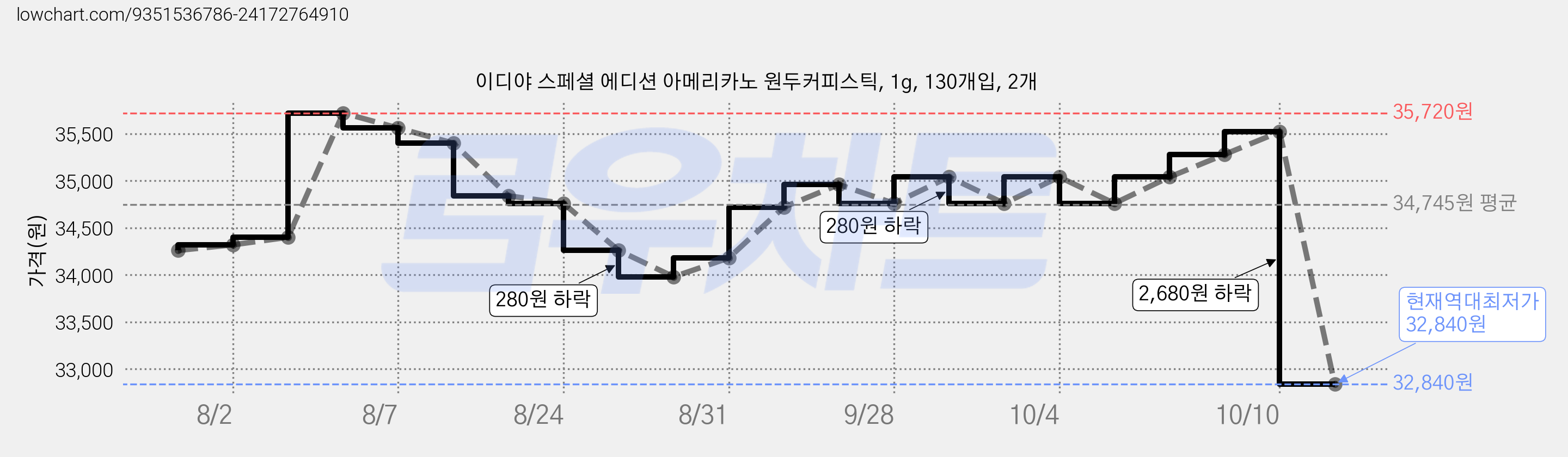 이디야 스페셜 에디션 아메리카노 원두커피스틱, 1g, 130개입, 2개 가격 변동 차트, 현재가 32,840원, 역대최저가