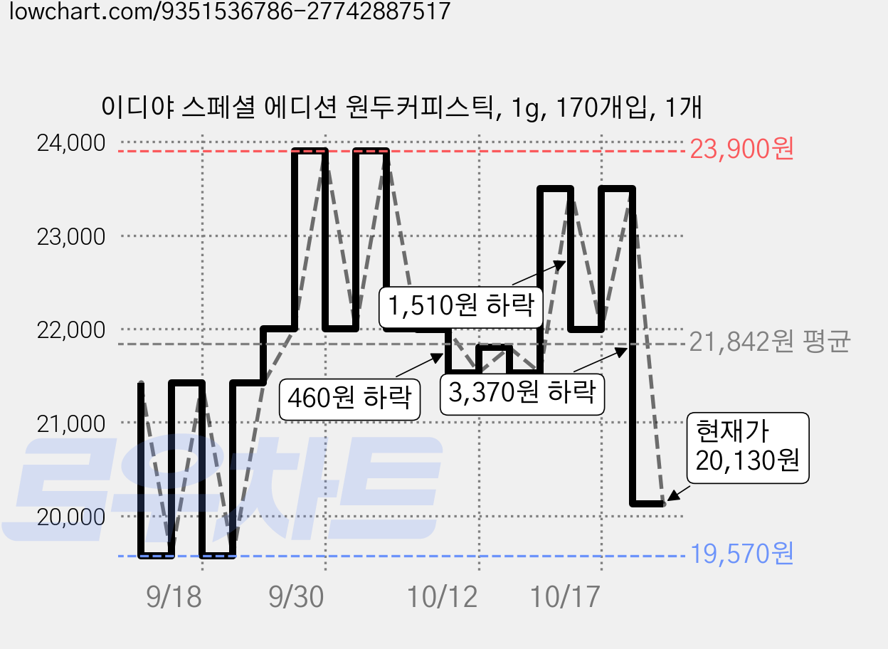 이디야 스페셜 에디션 원두커피스틱, 1g, 170개입, 1개 가격 변동 차트, 현재가 20,130원, 관측 최저가 19,570원