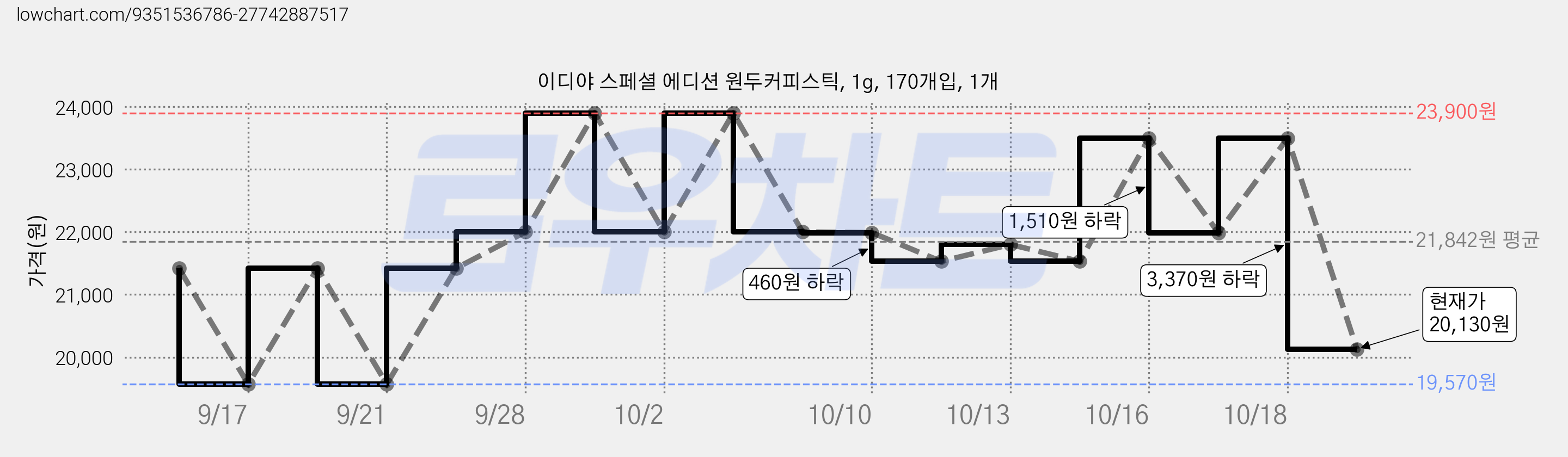이디야 스페셜 에디션 원두커피스틱, 1g, 170개입, 1개 가격 변동 차트, 현재가 20,130원, 관측 최저가 19,570원