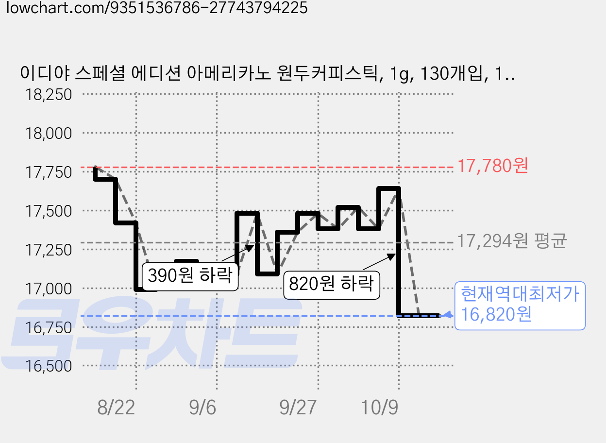 이디야 스페셜 에디션 아메리카노 원두커피스틱, 1g, 130개입, 1개 가격 변동 차트, 현재가 16,820원, 역대최저가
