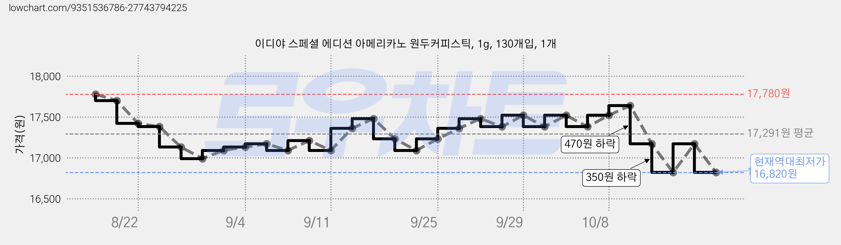 이디야 스페셜 에디션 아메리카노 원두커피스틱, 1g, 130개입, 1개 가격 변동 차트, 현재가 16,820원, 역대최저가