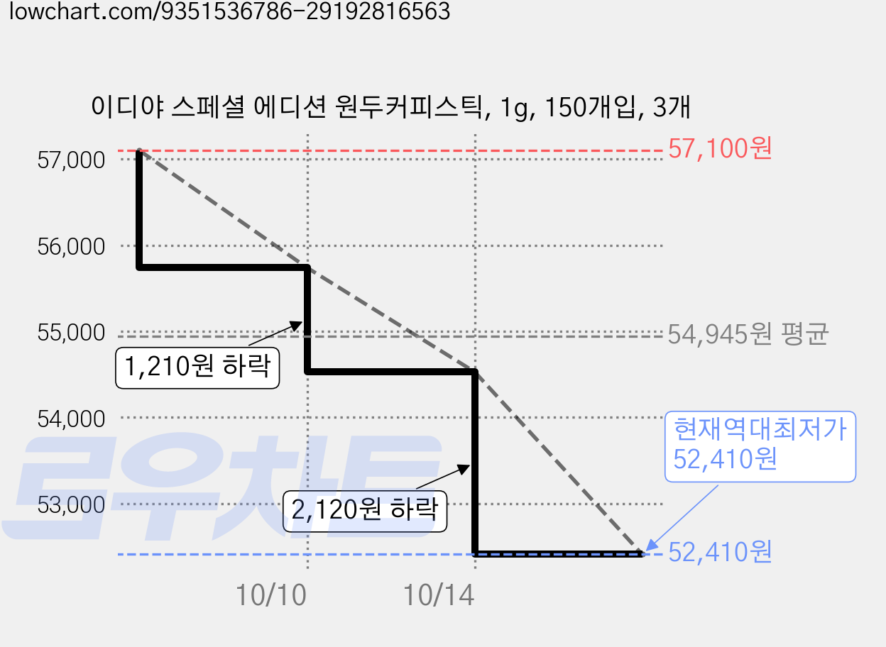 이디야 스페셜 에디션 원두커피스틱, 1g, 150개입, 3개 가격 변동 차트, 현재가 52,410원, 역대최저가