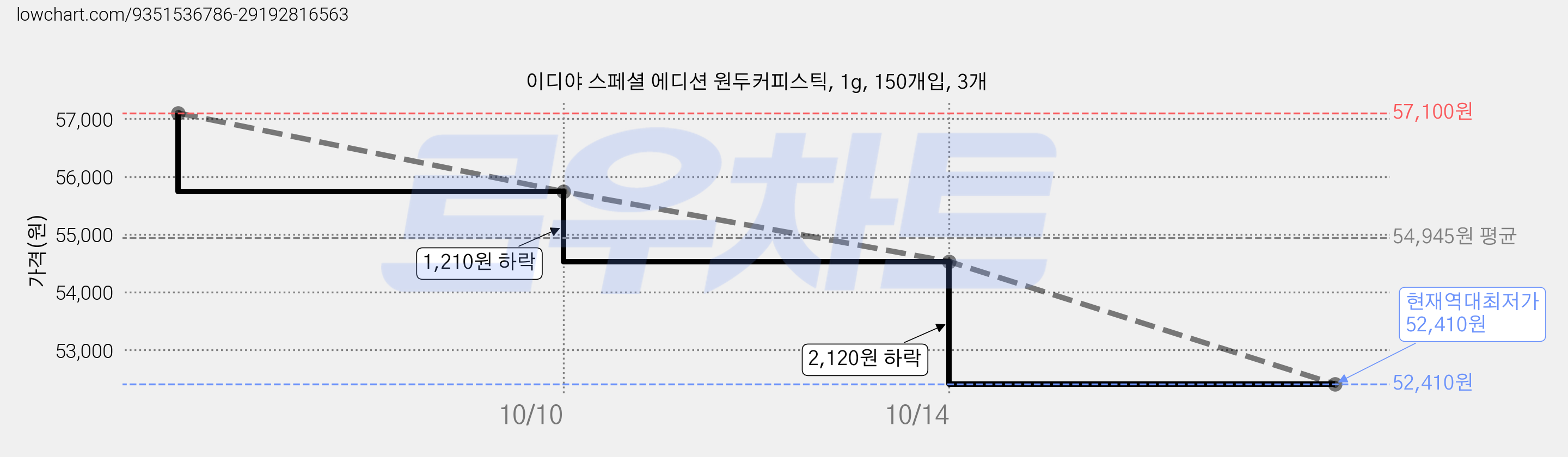 이디야 스페셜 에디션 원두커피스틱, 1g, 150개입, 3개 가격 변동 차트, 현재가 52,410원, 역대최저가