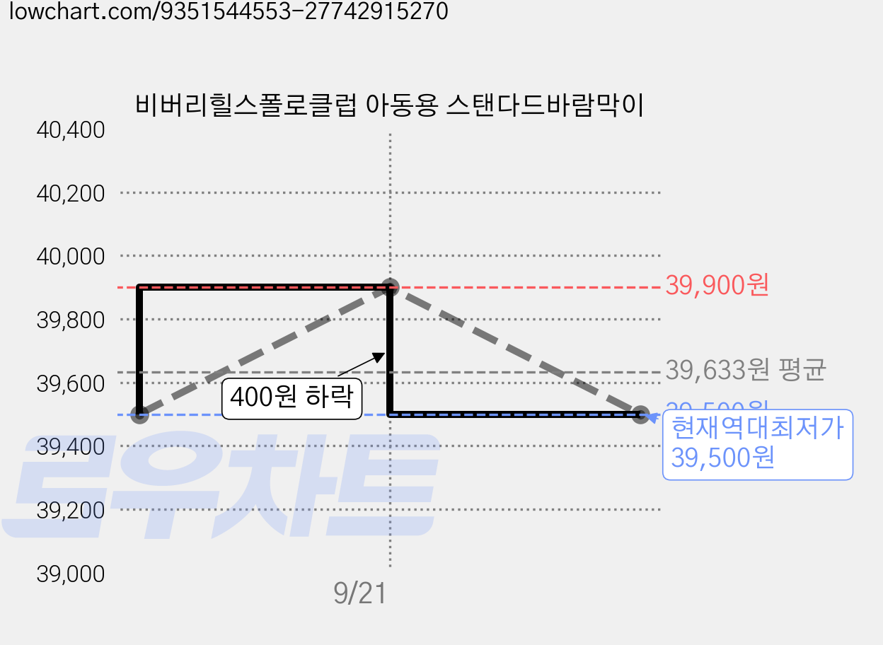 비버리힐스폴로클럽 아동용 스탠다드바람막이 가격 변동 차트, 현재가 39,500원, 역대최저가