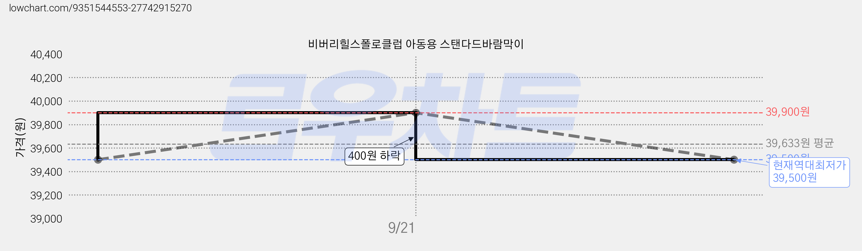 비버리힐스폴로클럽 아동용 스탠다드바람막이 가격 변동 차트, 현재가 39,500원, 역대최저가