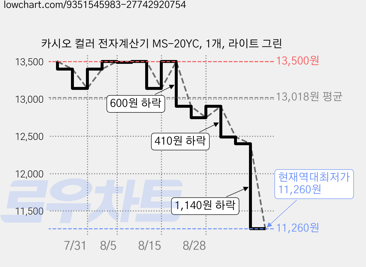 카시오 컬러 전자계산기 MS-20YC, 1개, 라이트 그린 가격 변동 차트, 현재가 11,260원, 역대최저가