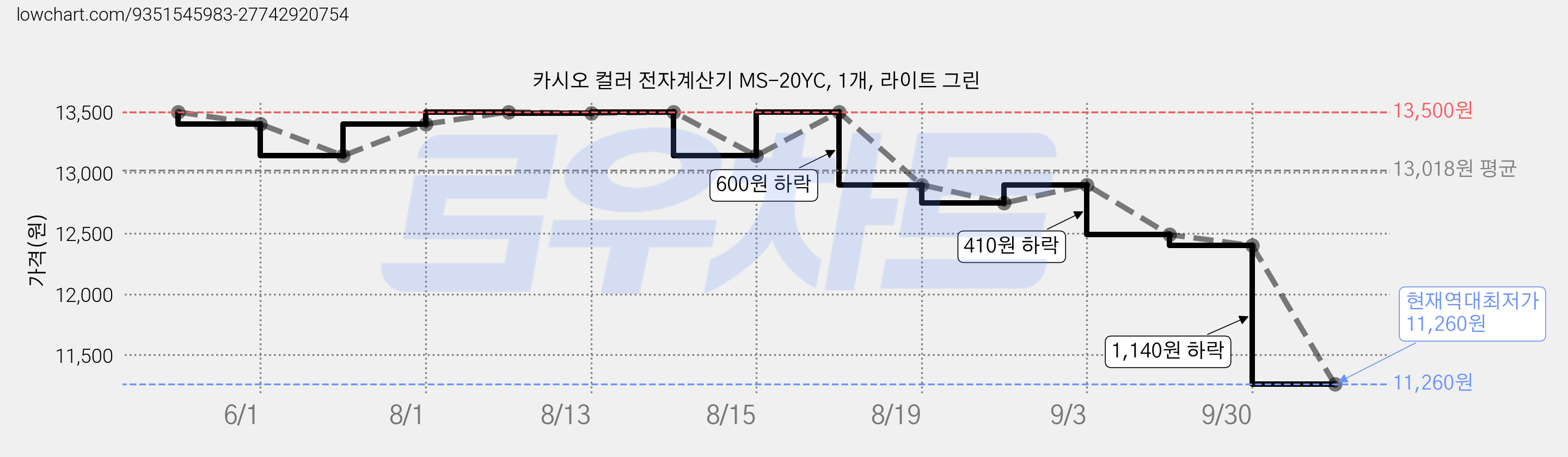 카시오 컬러 전자계산기 MS-20YC, 1개, 라이트 그린 가격 변동 차트, 현재가 11,260원, 역대최저가