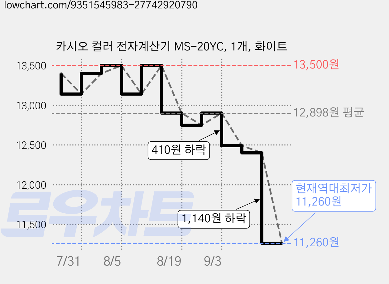 카시오 컬러 전자계산기 MS-20YC, 1개, 화이트 가격 변동 차트, 현재가 11,260원, 역대최저가