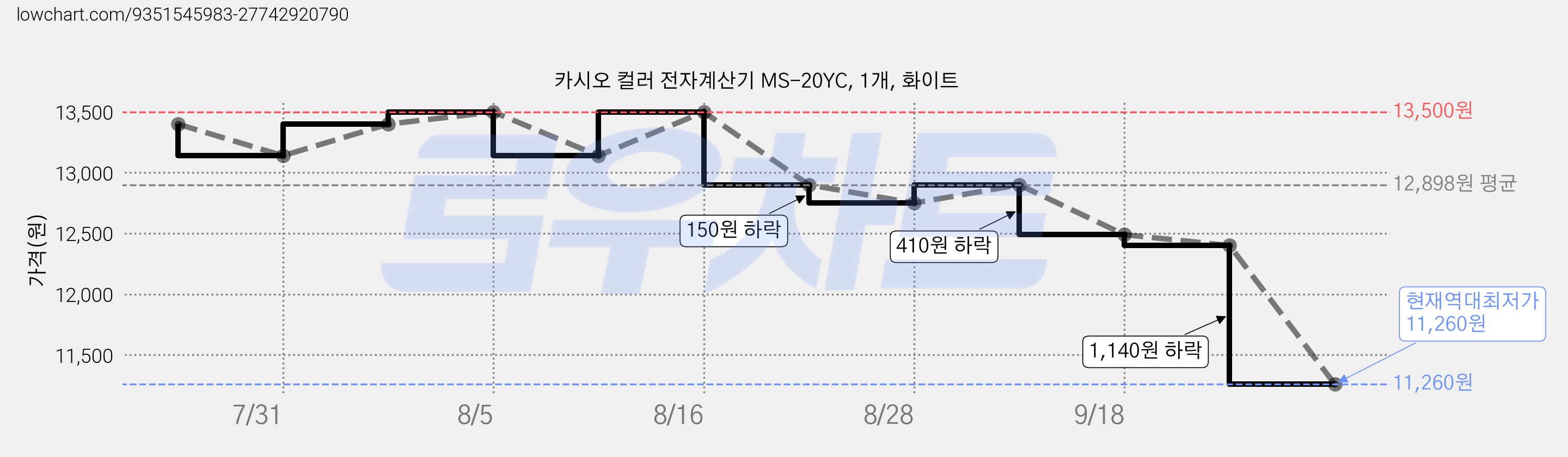 카시오 컬러 전자계산기 MS-20YC, 1개, 화이트 가격 변동 차트, 현재가 11,260원, 역대최저가