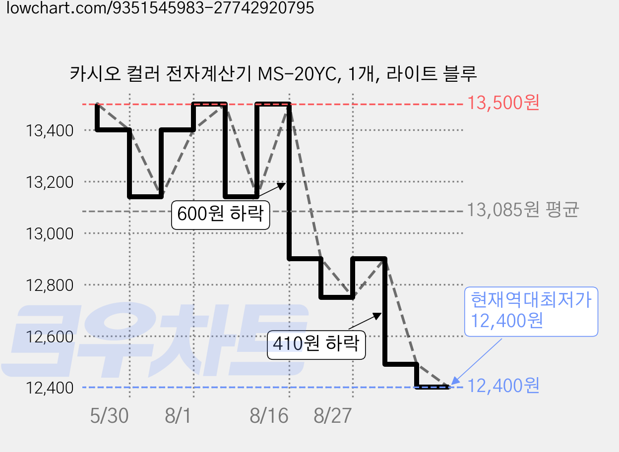 카시오 컬러 전자계산기 MS-20YC, 1개, 라이트 블루 가격 변동 차트, 현재가 12,400원, 역대최저가