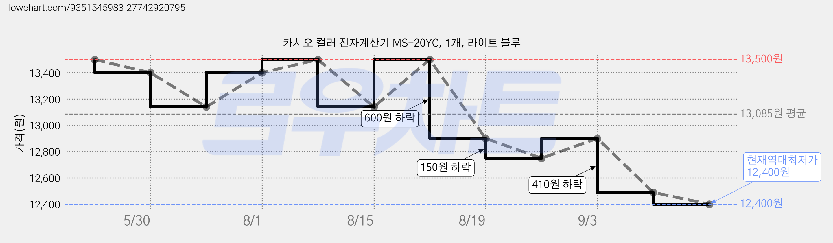 카시오 컬러 전자계산기 MS-20YC, 1개, 라이트 블루 가격 변동 차트, 현재가 12,400원, 역대최저가