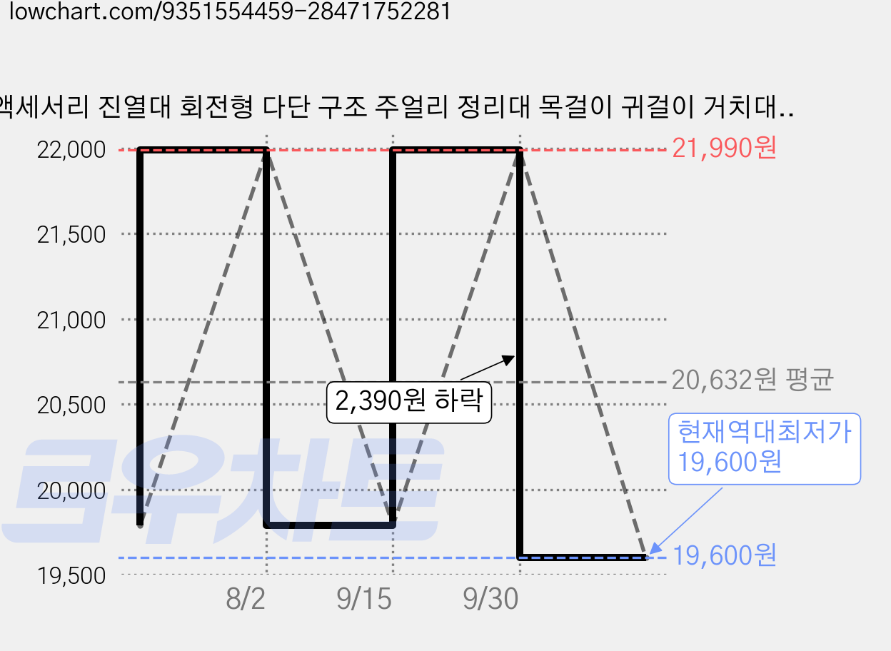 액세서리 진열대 회전형 다단 구조 주얼리 정리대 목걸이 귀걸이 거치대 화장대 수납용, 화이트, 1개 가격 변동 차트, 현재가 19,600원, 역대최저가