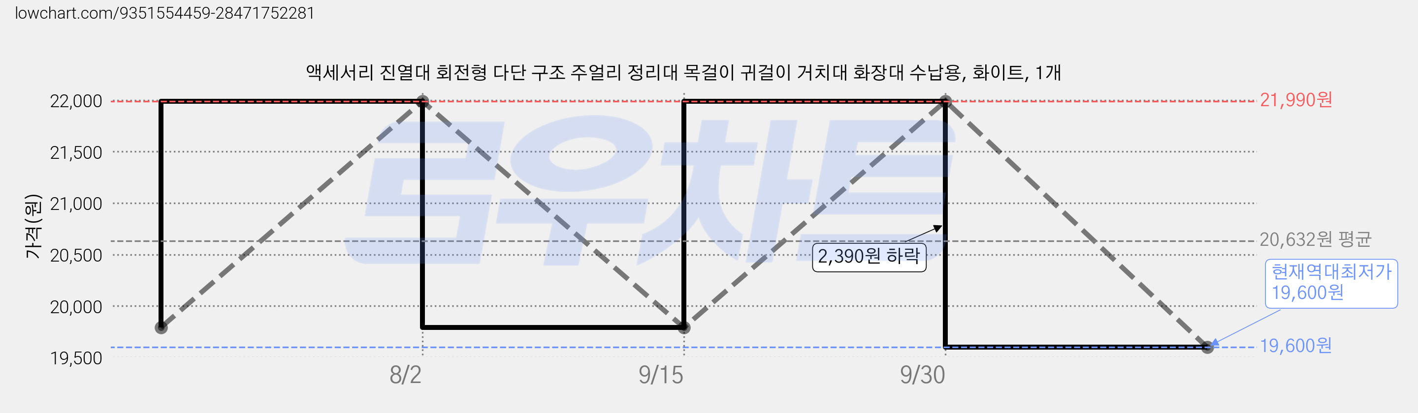 액세서리 진열대 회전형 다단 구조 주얼리 정리대 목걸이 귀걸이 거치대 화장대 수납용, 화이트, 1개 가격 변동 차트, 현재가 19,600원, 역대최저가