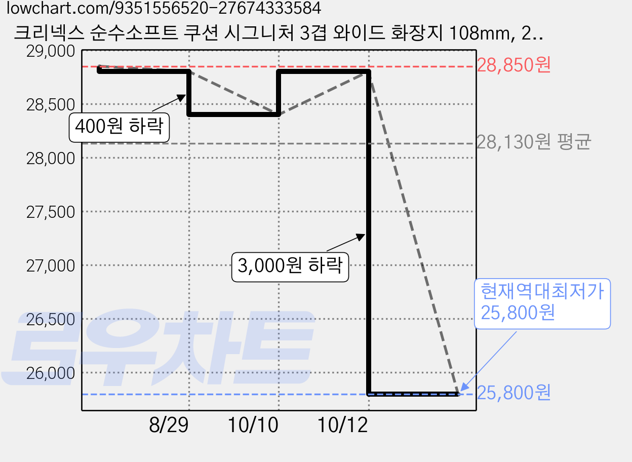 크리넥스 순수소프트 쿠션 시그니처 3겹 와이드 화장지 108mm, 2개, 24롤, 26m 가격 변동 차트, 현재가 25,800원, 역대최저가