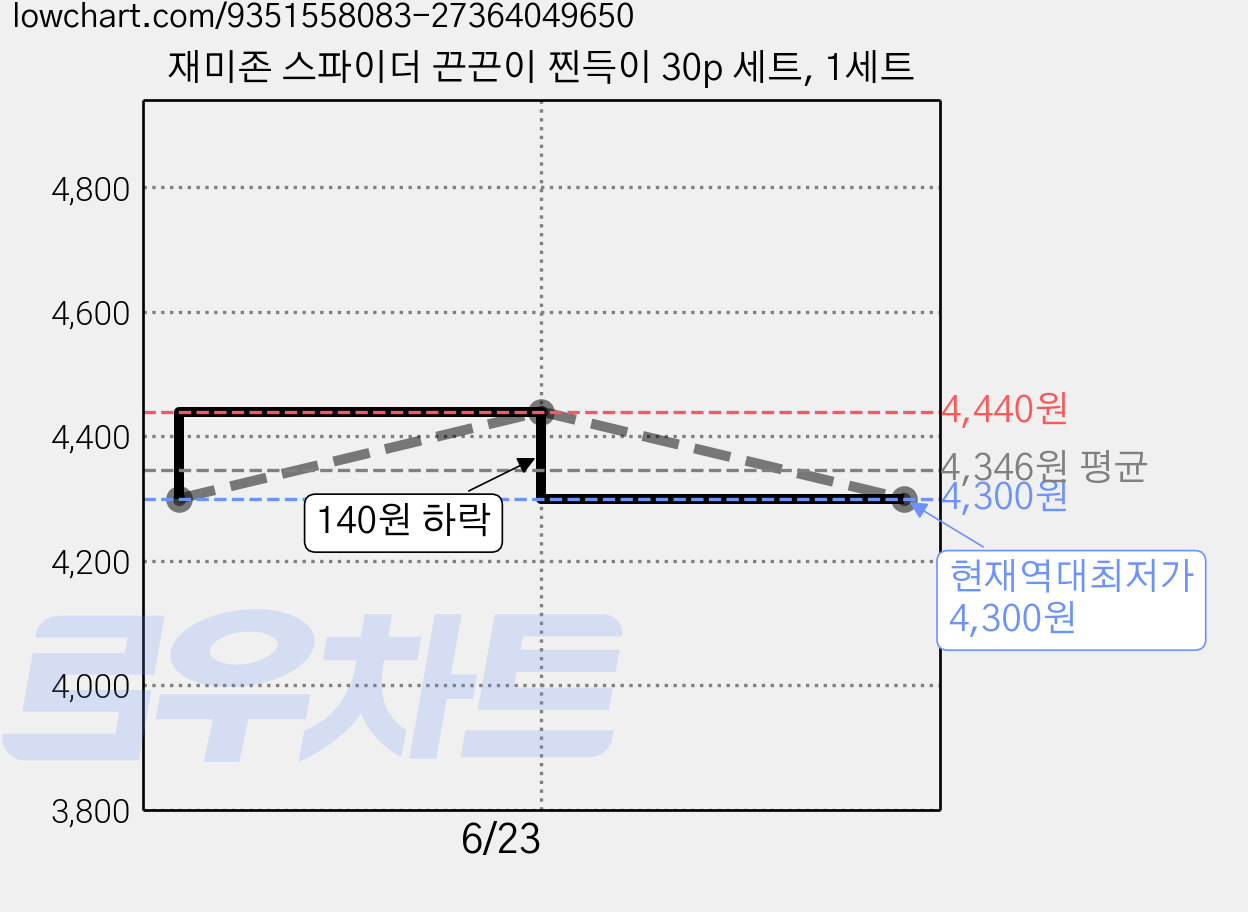 재미존 스파이더 끈끈이 찐득이 30p 세트, 1세트 가격 변동 차트, 현재가 4,300원, 역대최저가