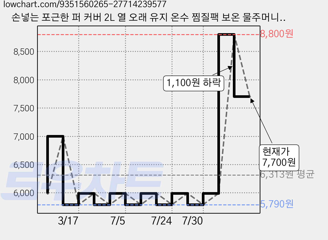 손넣는 포근한 퍼 커버 2L 열 오래 유지 온수 찜질팩 보온 물주머니, 핑크, 1개 가격 변동 차트, 현재가 7,700원, 관측 최저가 5,790원