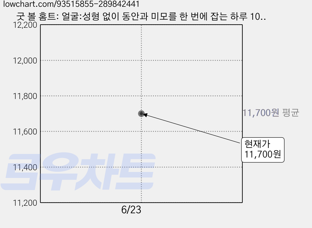 굿 볼 홈트: 얼굴:성형 없이 동안과 미모를 한 번에 잡는 하루 10분 셀프 홈 케어, 황금시간, 이동신 가격 변동 차트, 현재가 11,700원