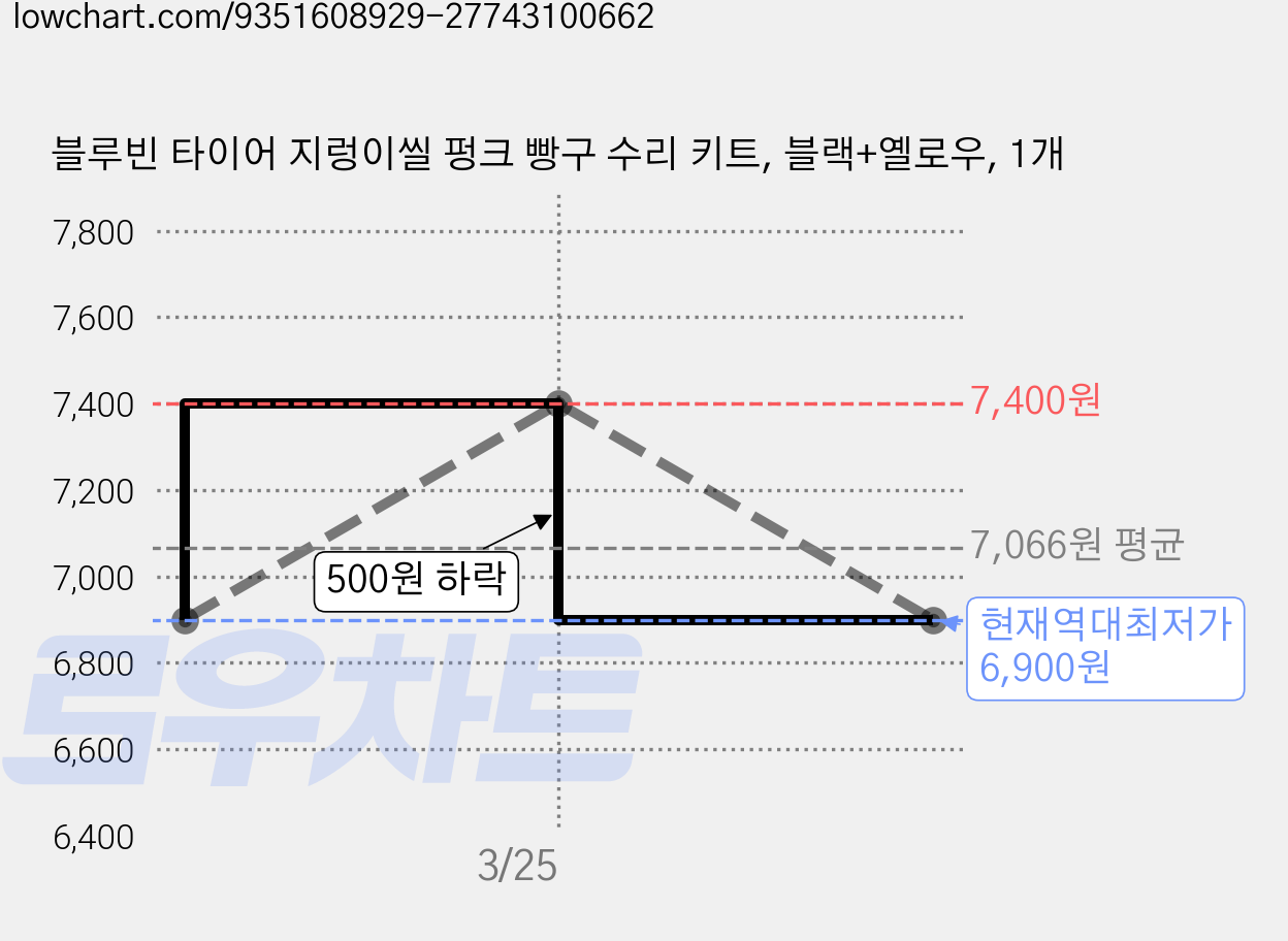 블루빈 타이어 지렁이씰 펑크 빵구 수리 키트, 블랙+옐로우, 1개 가격 변동 차트, 현재가 6,900원, 역대최저가