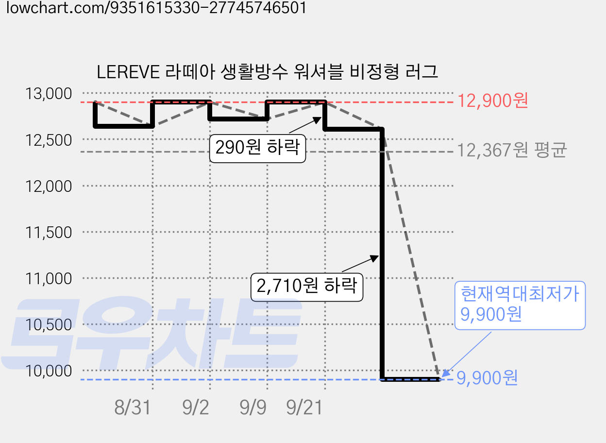 LEREVE 라떼아 생활방수 워셔블 비정형 러그 가격 변동 차트, 현재가 9,900원, 역대최저가