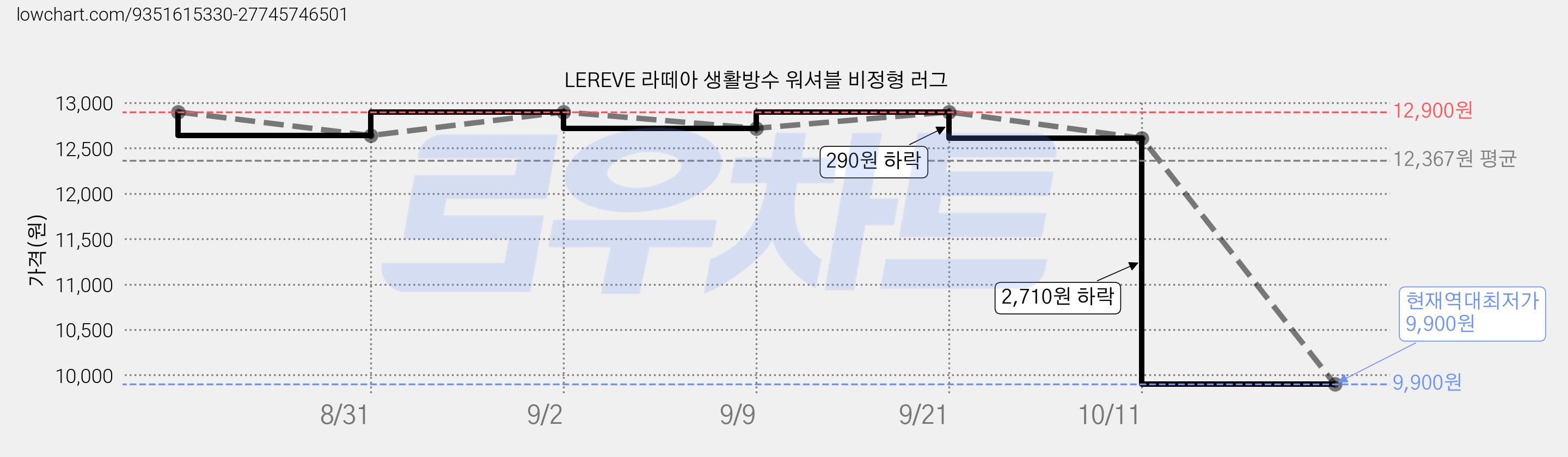 LEREVE 라떼아 생활방수 워셔블 비정형 러그 가격 변동 차트, 현재가 9,900원, 역대최저가