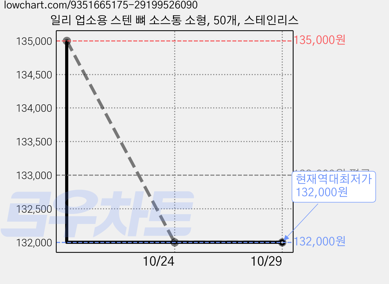일리 업소용 스텐 뼈 소스통 소형, 50개, 스테인리스 가격 변동 차트, 현재가 132,000원, 역대최저가