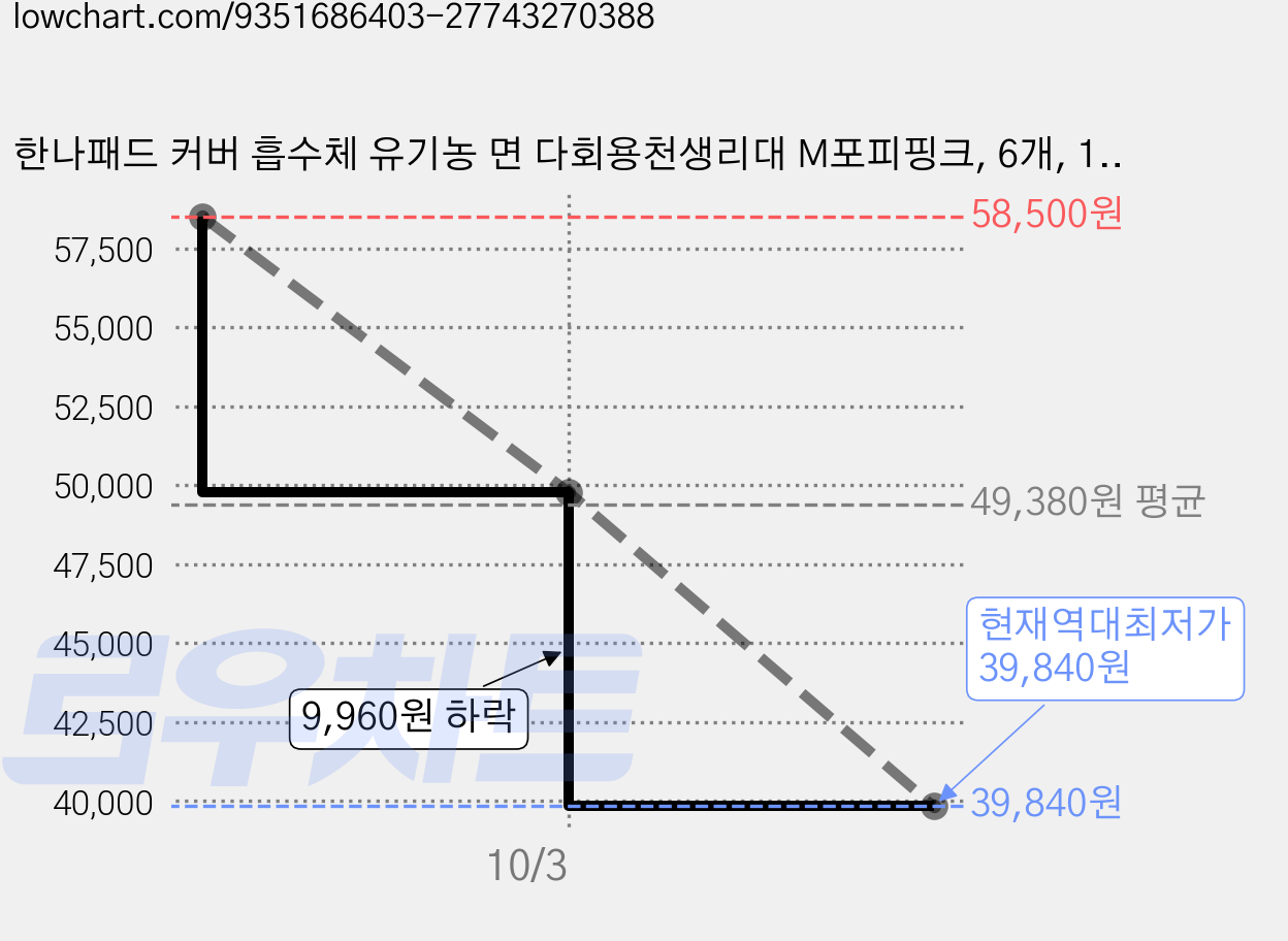 한나패드 커버 흡수체 유기농 면 다회용천생리대 M포피핑크, 6개, 1개입, 중형 가격 변동 차트, 현재가 49,800원, 역대최저가