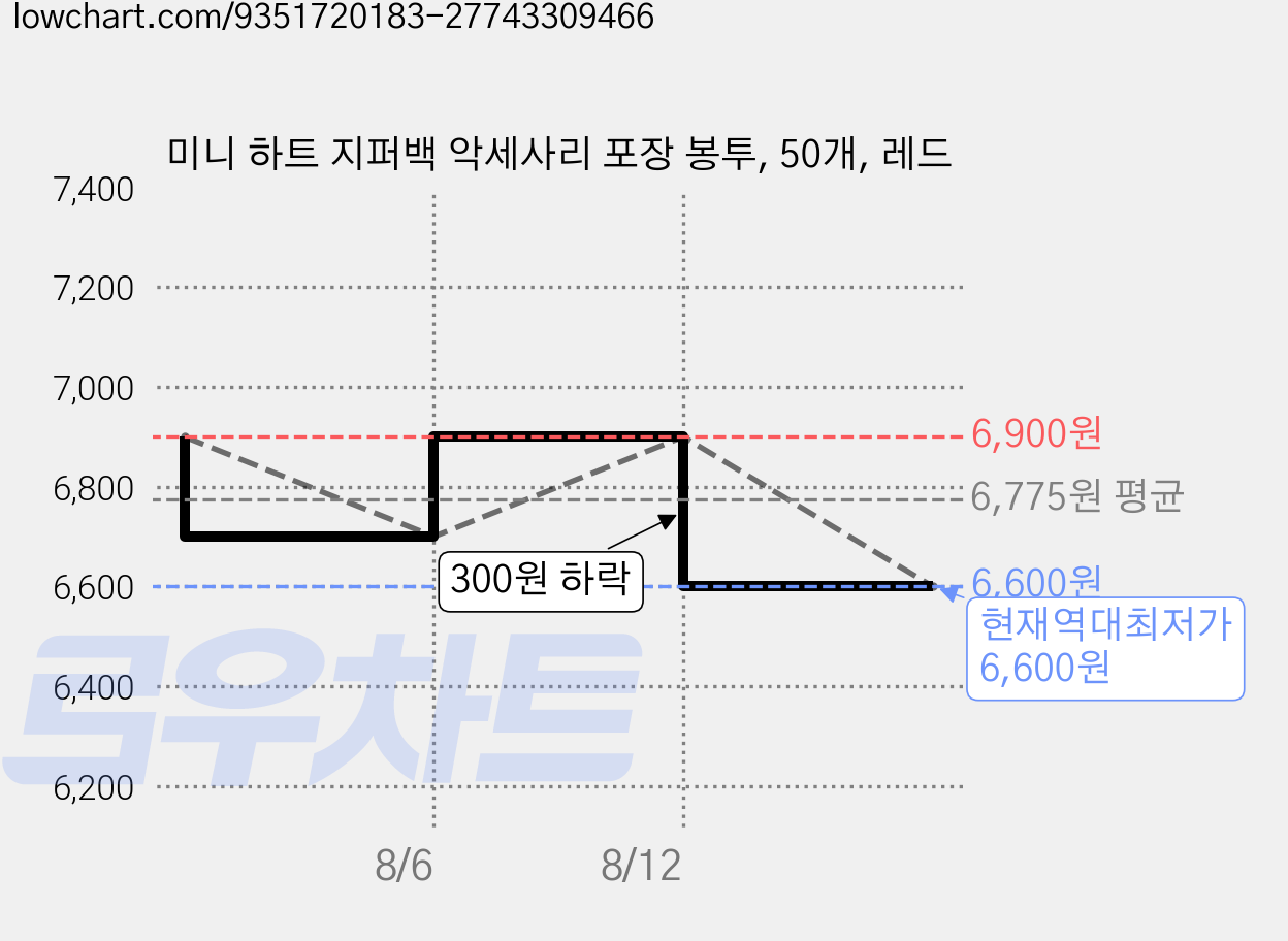 미니 하트 지퍼백 악세사리 포장 봉투, 50개, 레드 가격 변동 차트, 현재가 6,600원, 역대최저가