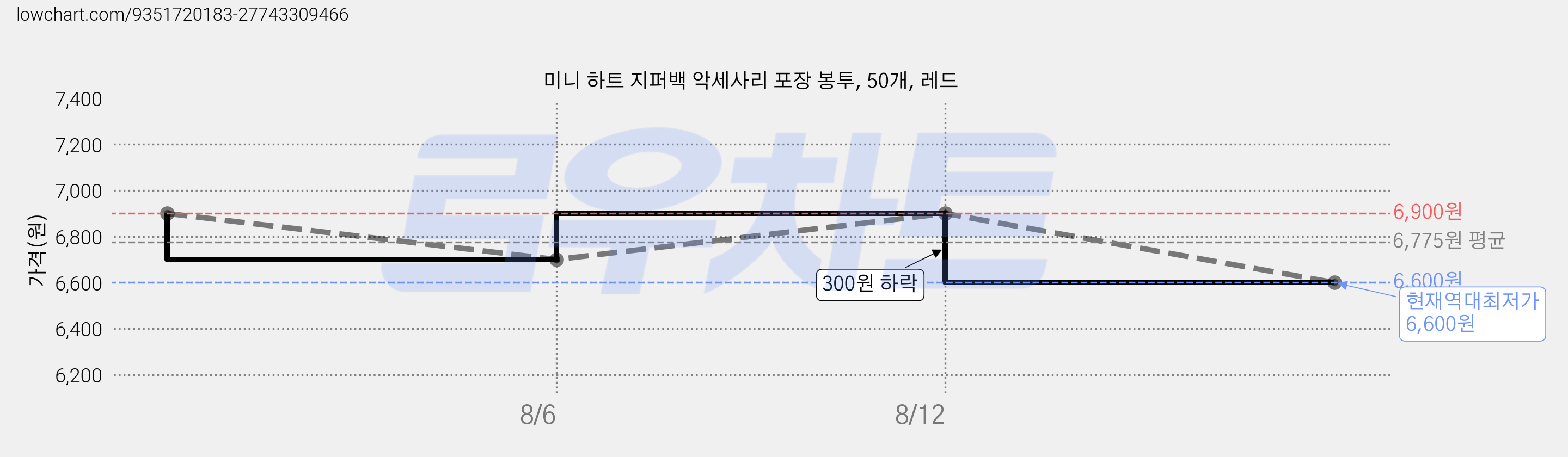 미니 하트 지퍼백 악세사리 포장 봉투, 50개, 레드 가격 변동 차트, 현재가 6,600원, 역대최저가