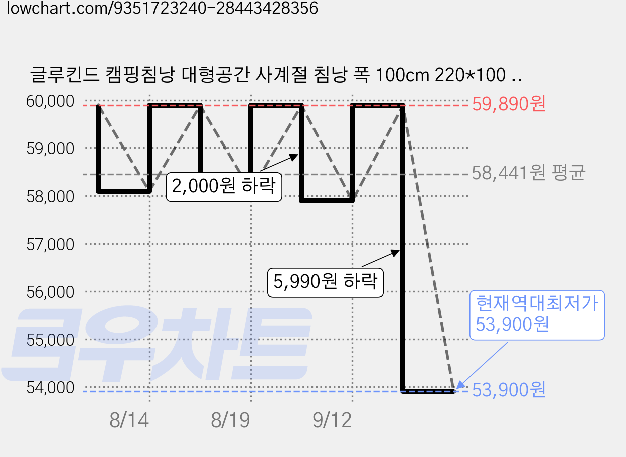 글루킨드 캠핑침낭 대형공간 사계절 침낭 폭 100cm 220*100 cm, 1개, 블랙 2.5kg 가격 변동 차트, 현재가 53,900원, 역대최저가
