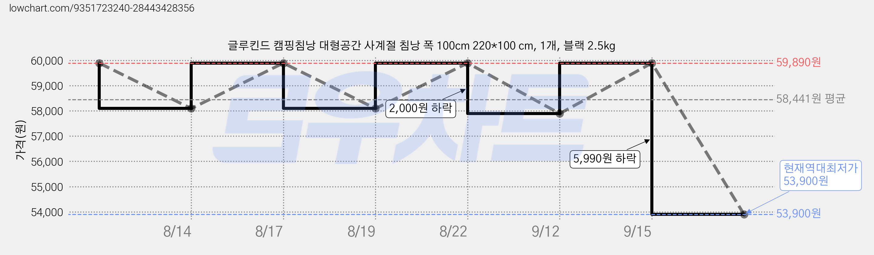 글루킨드 캠핑침낭 대형공간 사계절 침낭 폭 100cm 220*100 cm, 1개, 블랙 2.5kg 가격 변동 차트, 현재가 53,900원, 역대최저가
