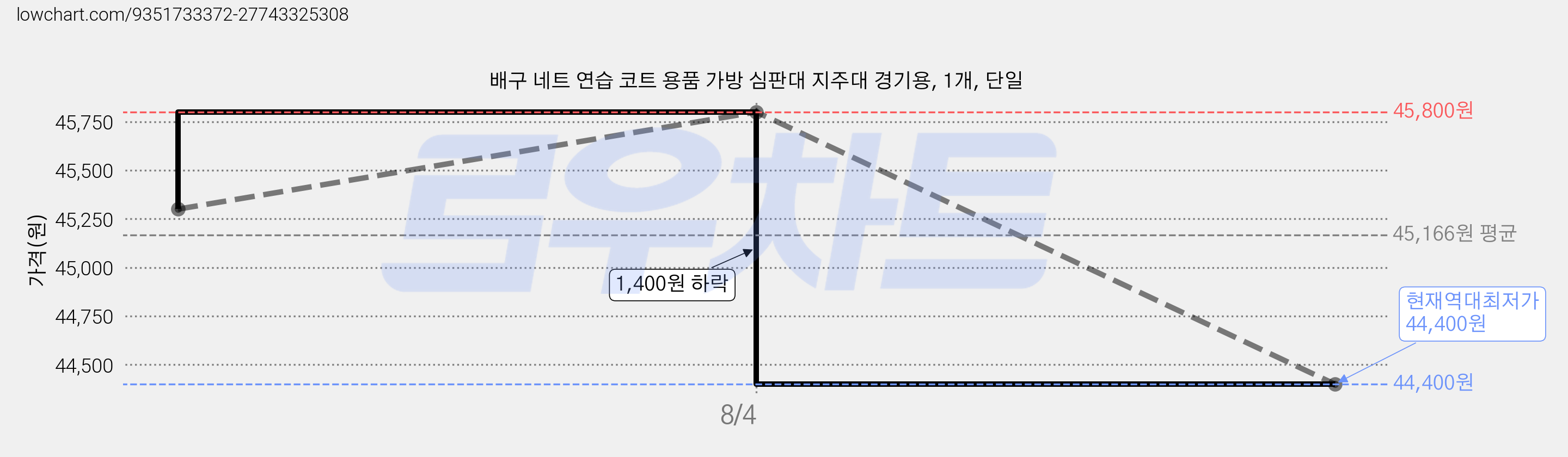 배구 네트 연습 코트 용품 가방 심판대 지주대 경기용, 1개, 단일 가격 변동 차트, 현재가 44,400원, 역대최저가