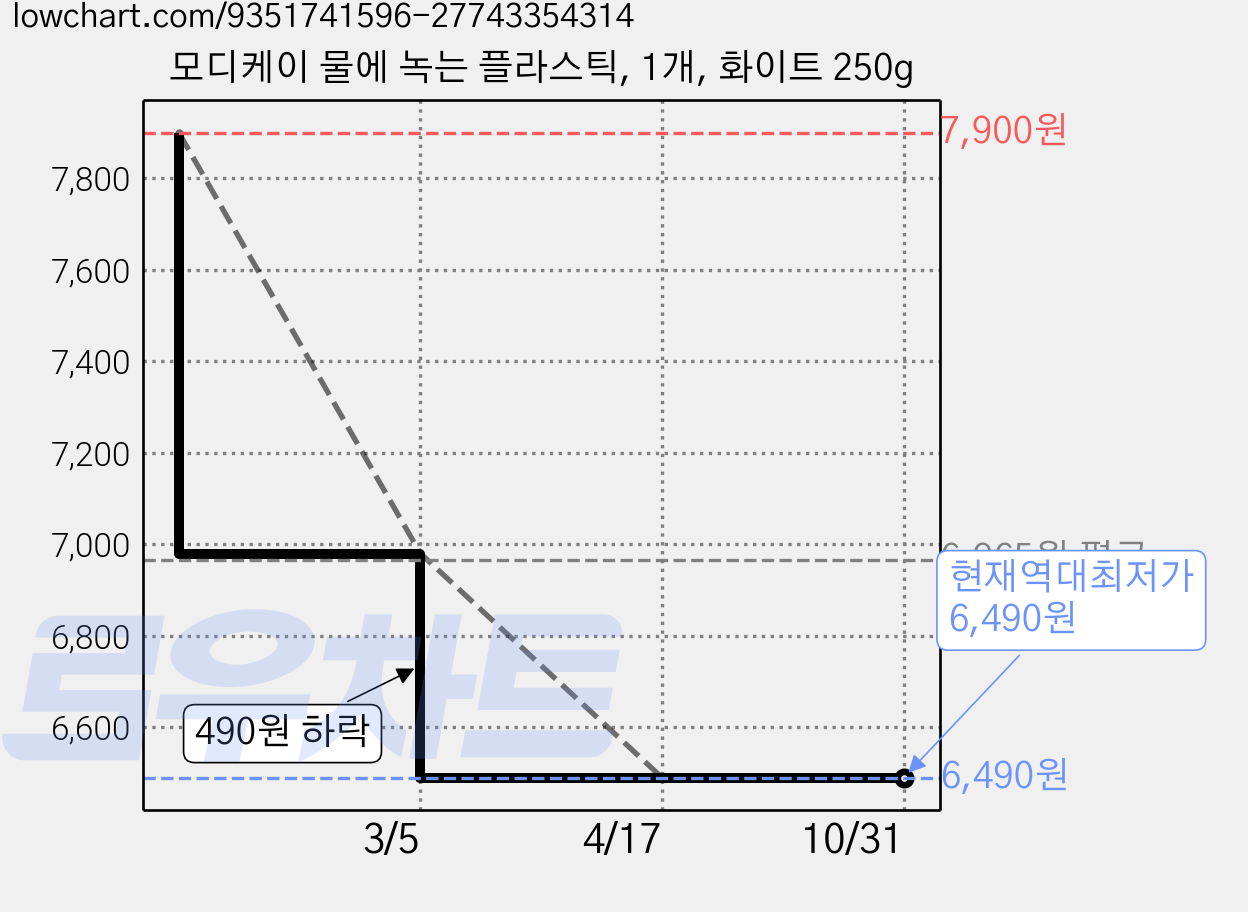 모디케이 물에 녹는 플라스틱, 1개, 화이트 250g 가격 변동 차트, 현재가 6,490원, 역대최저가