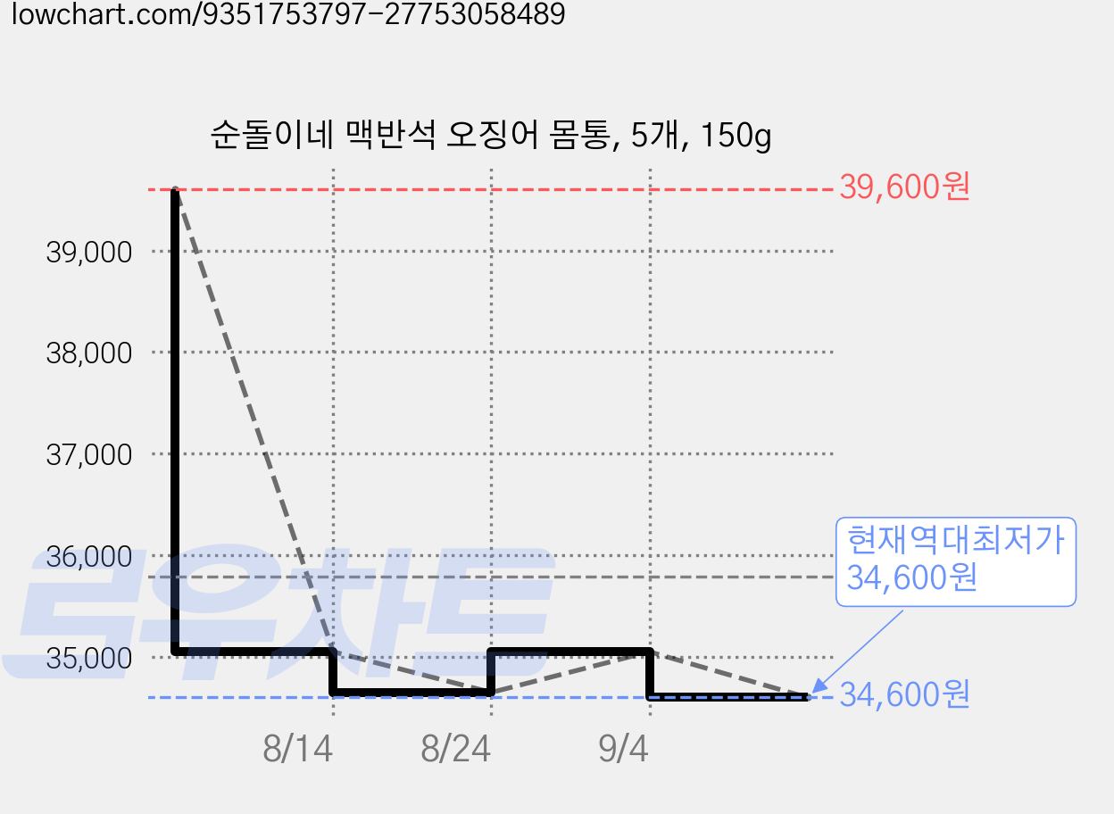 순돌이네 맥반석 오징어 몸통, 5개, 150g 가격 변동 차트, 현재가 34,600원, 역대최저가