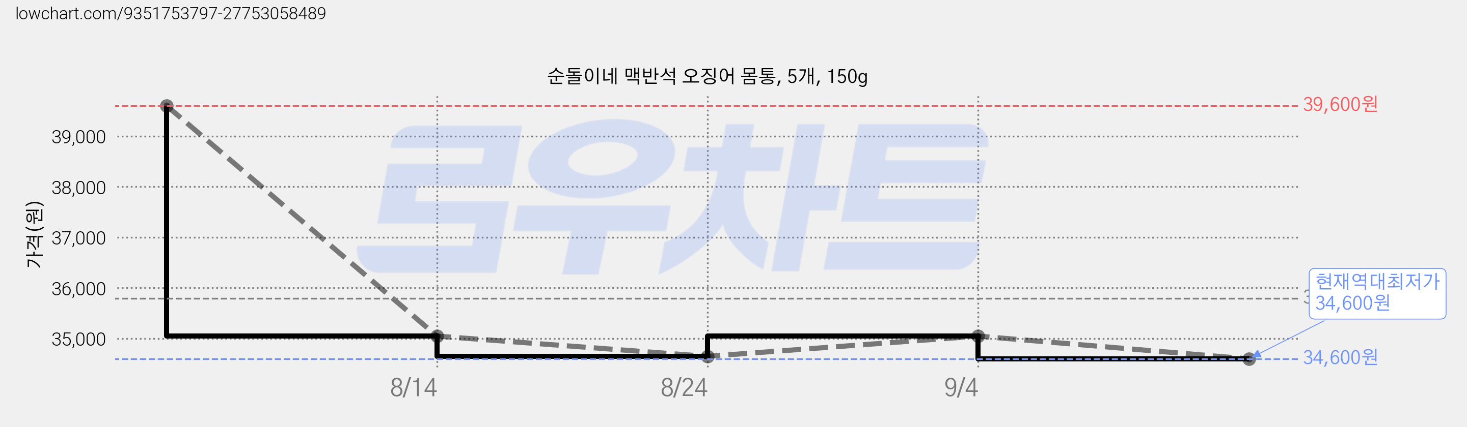 순돌이네 맥반석 오징어 몸통, 5개, 150g 가격 변동 차트, 현재가 34,600원, 역대최저가