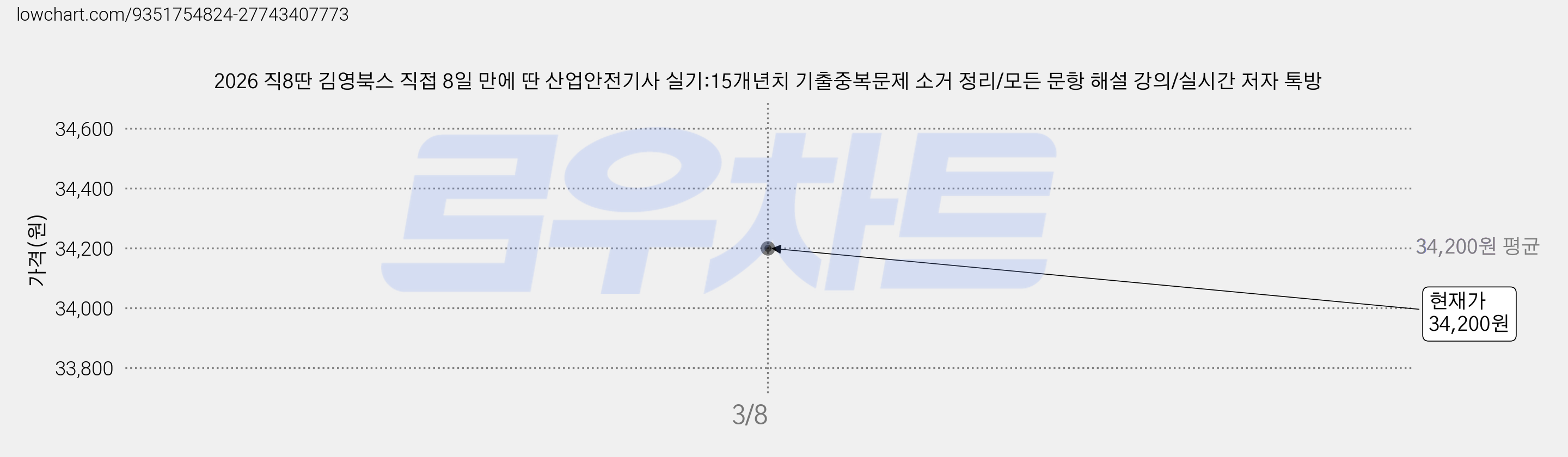 2026 직8딴 김영북스 직접 8일 만에 딴 산업안전기사 실기:15개년치 기출중복문제 소거 정리/모든 문항 해설 강의/실시간 저자 톡방 가격 변동 차트, 현재가 34,200원