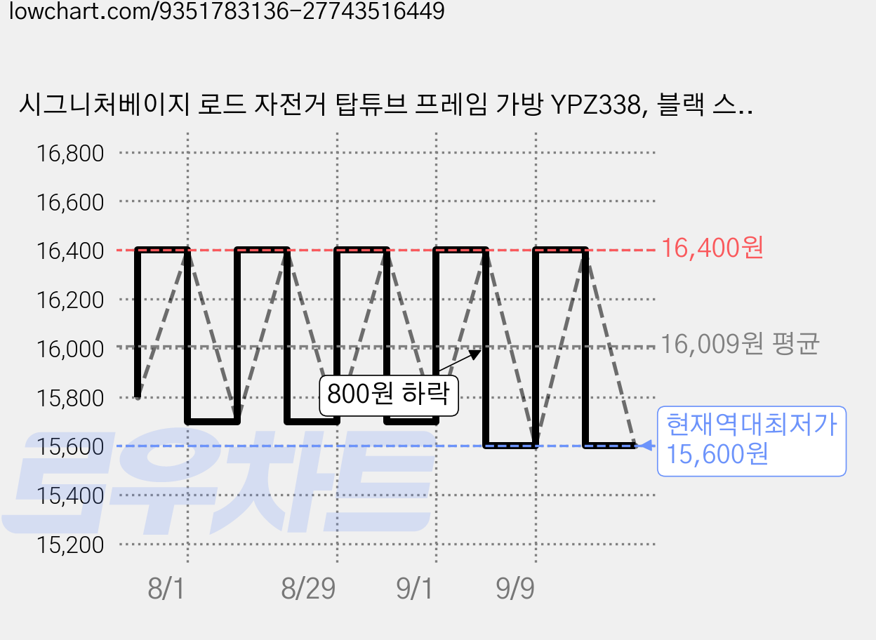 시그니처베이지 로드 자전거 탑튜브 프레임 가방 YPZ338, 블랙 스몰, 1개, 0.5L 가격 변동 차트, 현재가 15,600원, 역대최저가