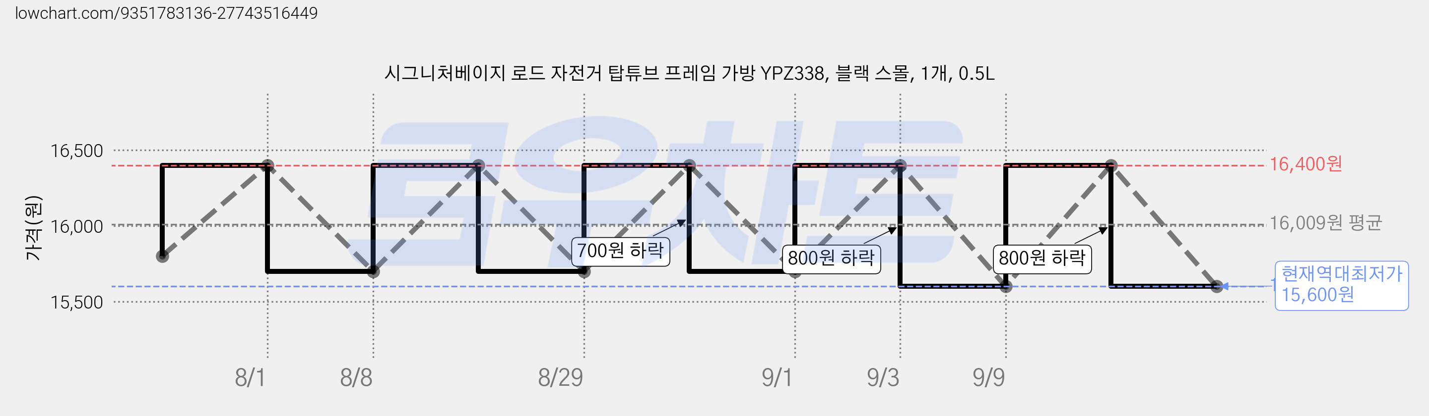 시그니처베이지 로드 자전거 탑튜브 프레임 가방 YPZ338, 블랙 스몰, 1개, 0.5L 가격 변동 차트, 현재가 15,600원, 역대최저가