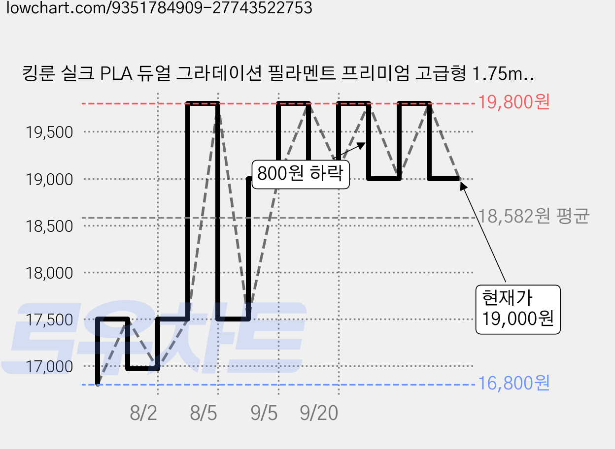 킹룬 실크 PLA 듀얼 그라데이션 필라멘트 프리미엄 고급형 1.75mm 3D프린터 필라멘트 1KG, 퍼플&블랙, 투톤 필라멘트 가격 변동 차트, 현재가 19,000원, 관측 최저가 16,800원