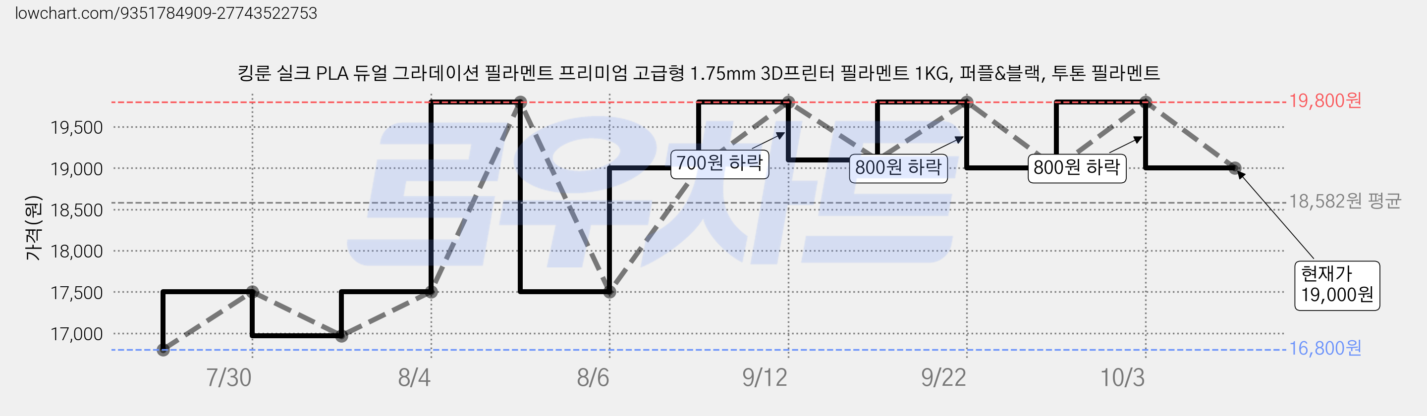 킹룬 실크 PLA 듀얼 그라데이션 필라멘트 프리미엄 고급형 1.75mm 3D프린터 필라멘트 1KG, 퍼플&블랙, 투톤 필라멘트 가격 변동 차트, 현재가 19,000원, 관측 최저가 16,800원
