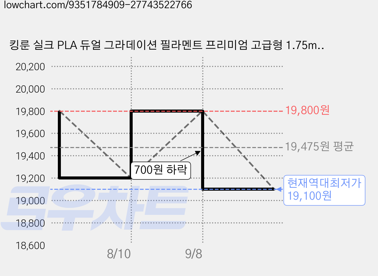 킹룬 실크 PLA 듀얼 그라데이션 필라멘트 프리미엄 고급형 1.75mm 3D프린터 필라멘트 1KG, 브론즈 쿠퍼&골드, 투톤 필라멘트 가격 변동 차트, 현재가 19,100원, 역대최저가