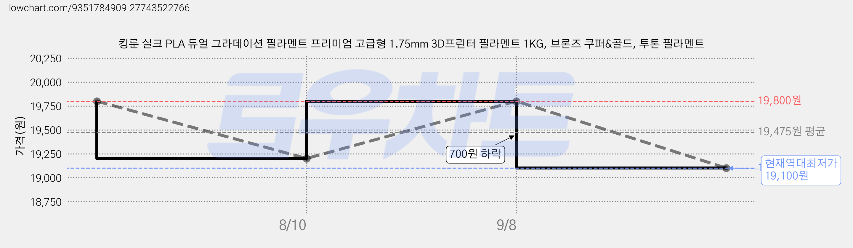 킹룬 실크 PLA 듀얼 그라데이션 필라멘트 프리미엄 고급형 1.75mm 3D프린터 필라멘트 1KG, 브론즈 쿠퍼&골드, 투톤 필라멘트 가격 변동 차트, 현재가 19,100원, 역대최저가