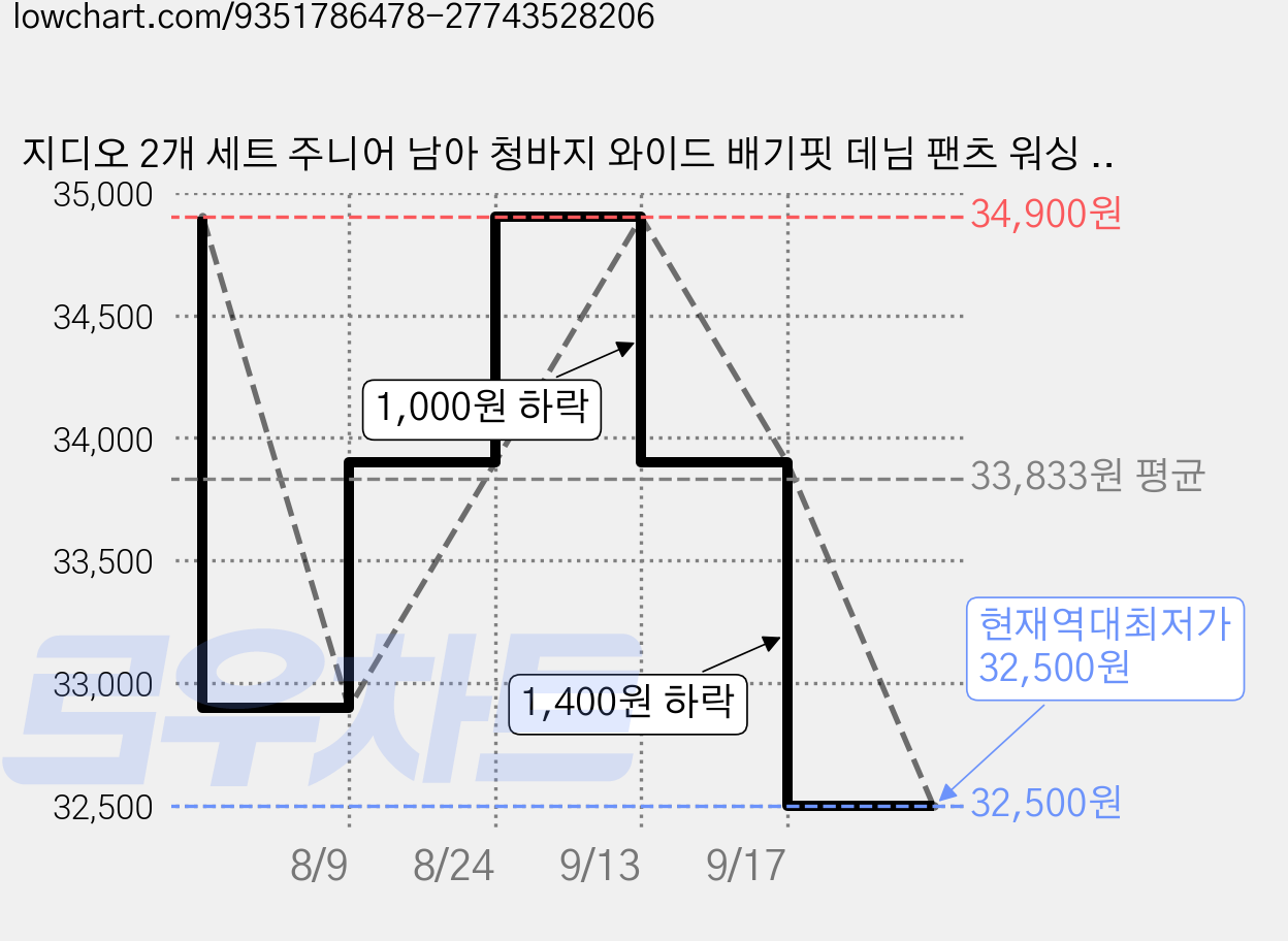 지디오 2개 세트 주니어 남아 청바지 와이드 배기핏 데님 팬츠 워싱 찢청 가을 밴딩 긴바지 가격 변동 차트, 현재가 32,500원, 역대최저가